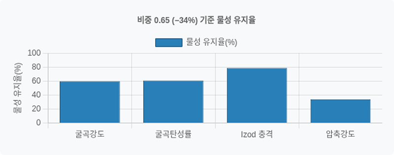 경량화 효과 그래프
